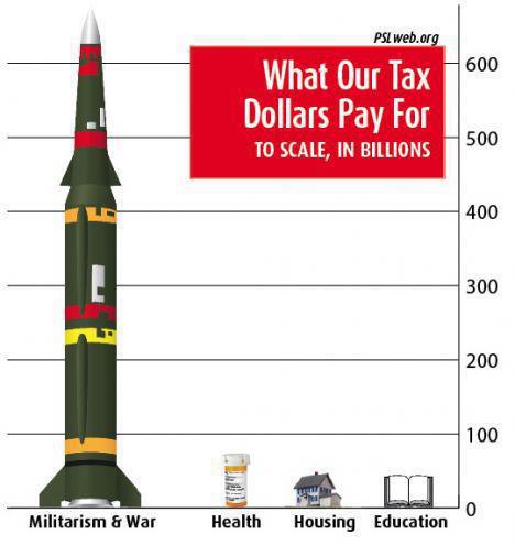 war cost budget